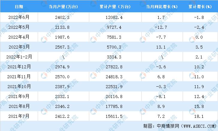 2022年6月全国电工仪器仪表产量数据统计分析LD乐动 乐动体育(图2)