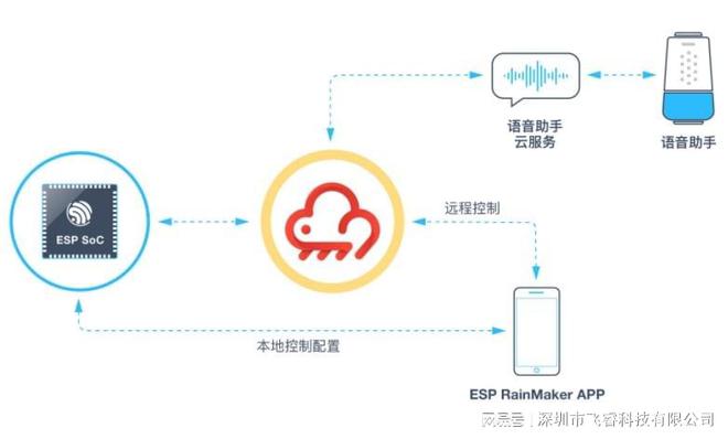 乐动体育 LD体育ESP RainMaker®实现设备互联突破连接协议壁垒飞睿科技乐鑫代理(图2) 乐动体育 LD体育ESP RainMaker®实现设备互联突破连接协议壁垒飞睿科技乐鑫代理(图2)