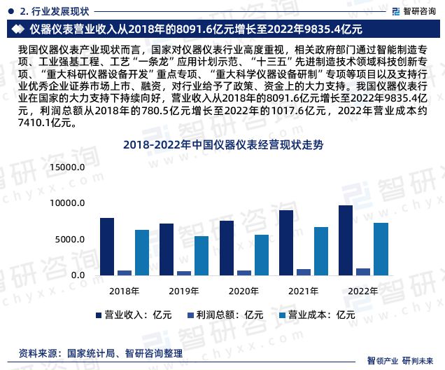 乐动体育 LD体育2023年中国仪器仪表行业市场运行态势、未来前景预测报告(图4) 乐动体育 LD体育2023年中国仪器仪表行业市场运行态势、未来前景预测报告(图4)