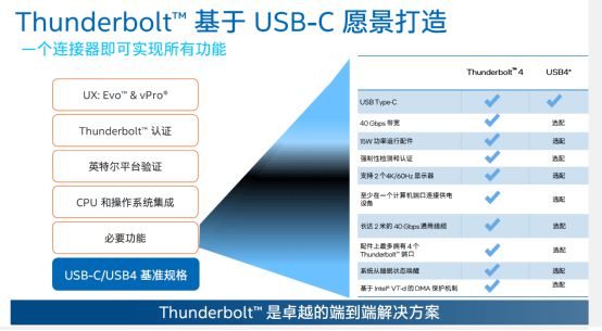 LD乐动体育英特尔傅彬：Thunderbolt和USB不是竞争关系而是携手共进(图4)