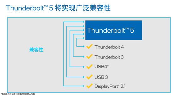 LD乐动体育英特尔傅彬：Thunderbolt和USB不是竞争关系而是携手共进(图12)