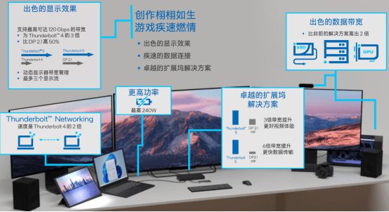 LD乐动体育英特尔傅彬：Thunderbolt和USB不是竞争关系而是携手共进(图11)