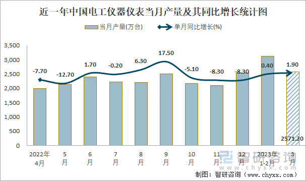 乐动体育2023年1-3月中国电工仪器仪表产量为56054万