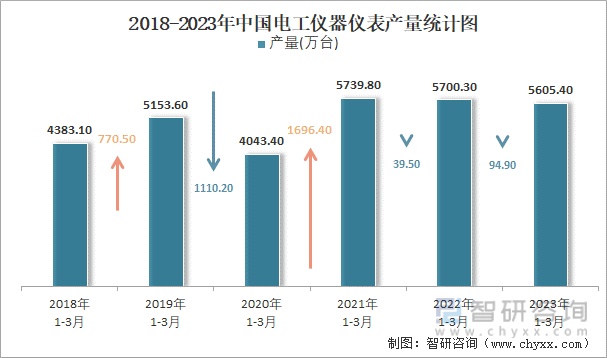 乐动体育2023年1-3月中国电工仪器仪表产量为56054万台 华东地区产量最高(占比759%)(图2) 乐动体育2023年1-3月中国电工仪器仪表产量为56054万台 华东地区产量最高(占比759%)(图2)