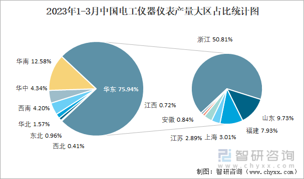 乐动体育2023年1-3月中国电工仪器仪表产量为56054万台 华东地区产量最高(占比759%)(图3) 乐动体育2023年1-3月中国电工仪器仪表产量为56054万台 华东地区产量最高(占比759%)(图3)
