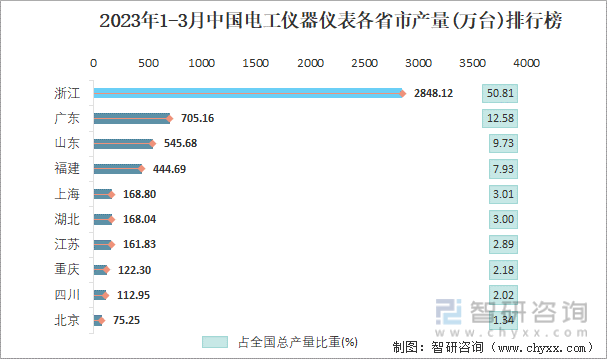 乐动体育2023年1-3月中国电工仪器仪表产量为56054万台 华东地区产量最高(占比759%)(图4) 乐动体育2023年1-3月中国电工仪器仪表产量为56054万台 华东地区产量最高(占比759%)(图4)