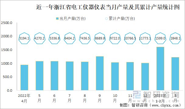 乐动体育2023年1-3月中国电工仪器仪表产量为56054万台 华东地区产量最高(占比759%)(图5) 乐动体育2023年1-3月中国电工仪器仪表产量为56054万台 华东地区产量最高(占比759%)(图5)