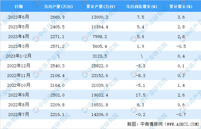 2023年6月全国电乐动体育工仪器仪表产量数据统计分析(图2)