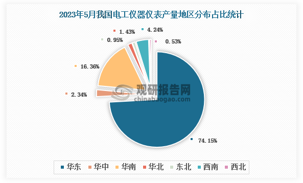 LD乐动体育2023年5月我国电工仪器仪表产量地区分布统计：