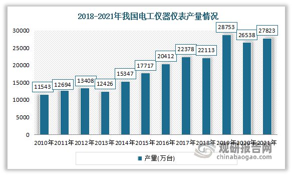 我国电工仪器仪表行业：落后于国际先进水LD乐动体育平 技术仍