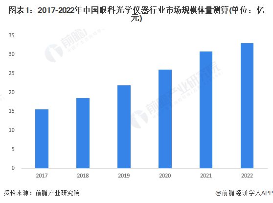 2023年中国眼科光学仪器行业社会环境分析 人口老龄化、电子