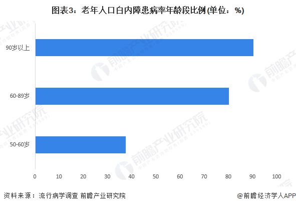2023年中国眼科光学仪器行业社会环境分析 人口老龄化、电子信息化推动眼科光学仪器行乐动体育业发展【组图】(图3) 2023年中国眼科光学仪器行业社会环境分析 人口老龄化、电子信息化推动眼科光学仪器行乐动体育业发展【组图】(图3)