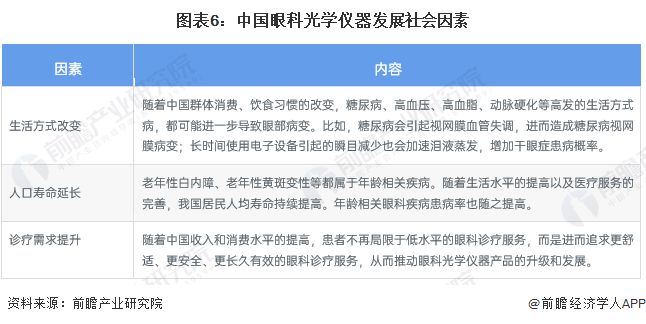 2023年中国眼科光学仪器行业社会环境分析 人口老龄化、电子信息化推动眼科光学仪器行乐动体育业发展【组图】(图6) 2023年中国眼科光学仪器行业社会环境分析 人口老龄化、电子信息化推动眼科光学仪器行乐动体育业发展【组图】(图6)