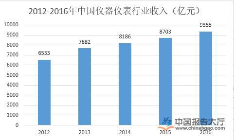 仪器LD乐动 乐动体育仪表行业现状分析