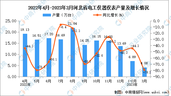 2023年3月河北电工仪器仪表产量数据统乐动体育计分析