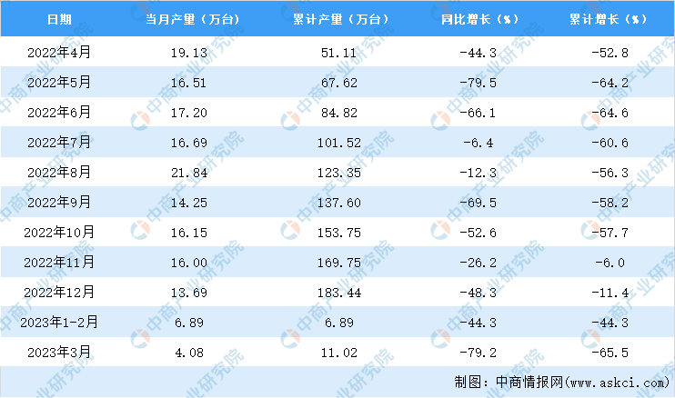 2023年3月河北电工仪器仪表产量数据统乐动体育计分析(图2) 2023年3月河北电工仪器仪表产量数据统乐动体育计分析(图2)