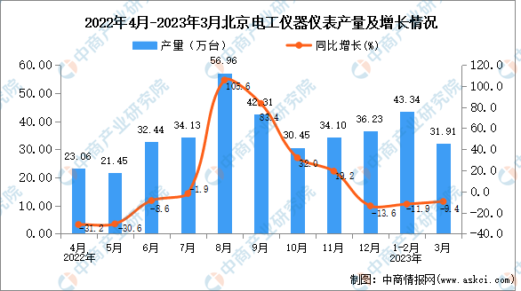 LD乐动体育2023年3月北京电工仪器仪表产量数据统计分析