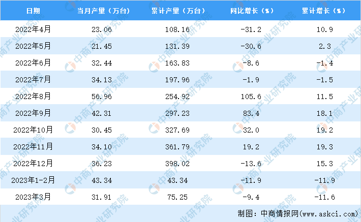 LD乐动体育2023年3月北京电工仪器仪表产量数据统计分析(图2) LD乐动体育2023年3月北京电工仪器仪表产量数据统计分析(图2)