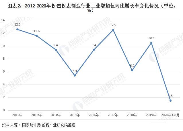 乐动体育2020年仪器仪表制造行业现状与市场规模
