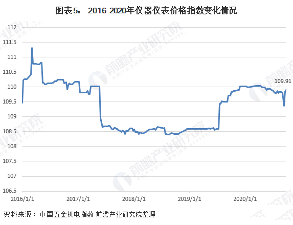 乐动体育2020年仪器仪表制造行业现状与市场规模(图4)