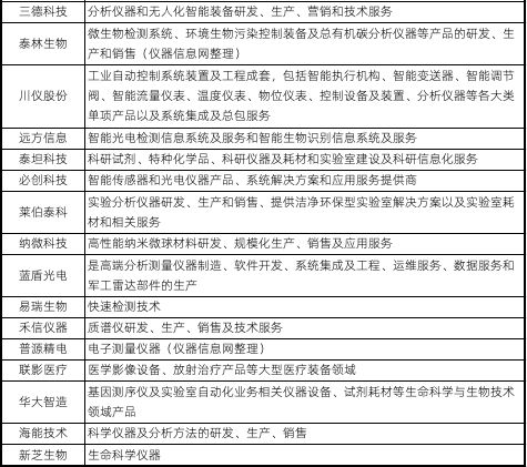 乐动体育发榜！2022年国内上市仪器公司TOP40(图2)