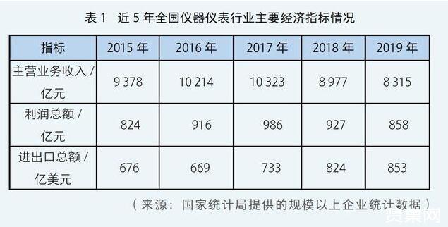 我国仪器仪表行业现状及将要面临的挑战与机遇乐动体育(图2) 我国仪器仪表行业现状及将要面临的挑战与机遇乐动体育(图2)