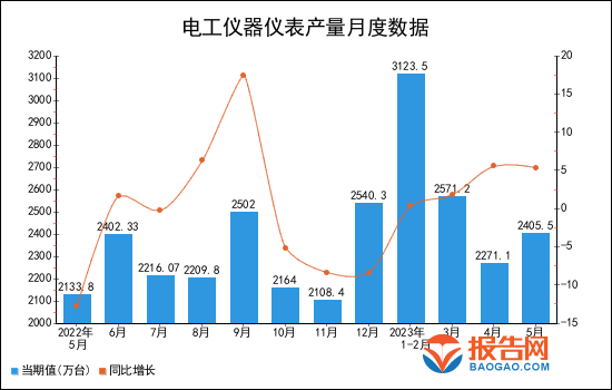 乐动体育2023年1-5月全国电工仪器仪表产量统计分析