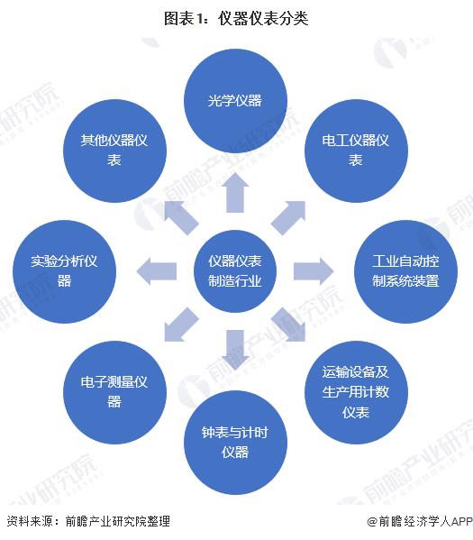 LD乐动 乐动体育2020年仪器仪表制造行业现状 市场规模恢