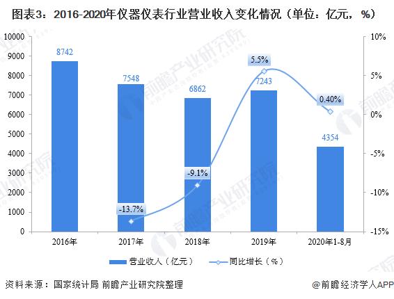 LD乐动 乐动体育2020年仪器仪表制造行业现状 市场规模恢复增长(图3)