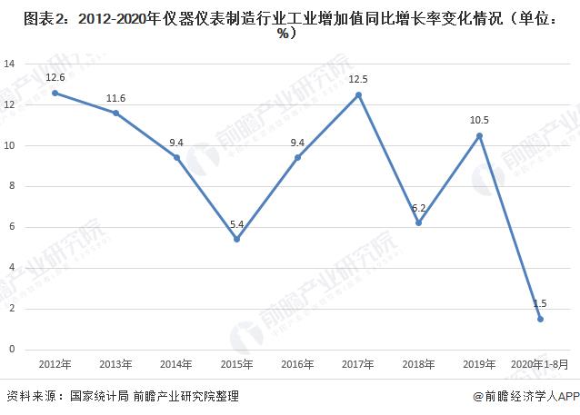 LD乐动 乐动体育2020年仪器仪表制造行业现状 市场规模恢复增长(图2)