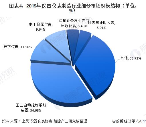 LD乐动 乐动体育2020年仪器仪表制造行业现状 市场规模恢复增长(图4)