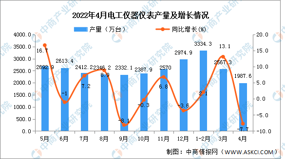 乐动体育2022年4月全国电工仪器仪表产量数据统计分析