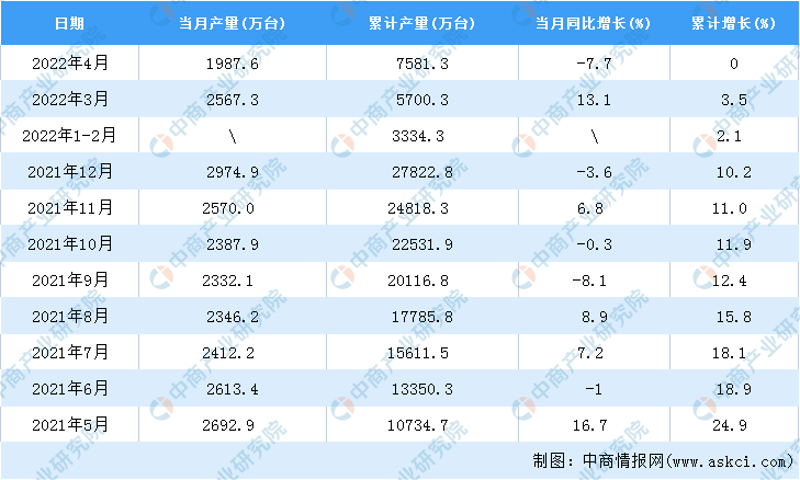 乐动体育2022年4月全国电工仪器仪表产量数据统计分析(图2)
