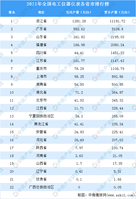 2LD乐动 乐动体育021年全国各地电工仪器仪表产量排名：浙江省排名第一（图）(图2)
