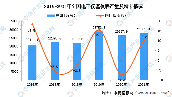 2LD乐动 乐动体育021年全国各地电工仪器仪表产量排名：浙