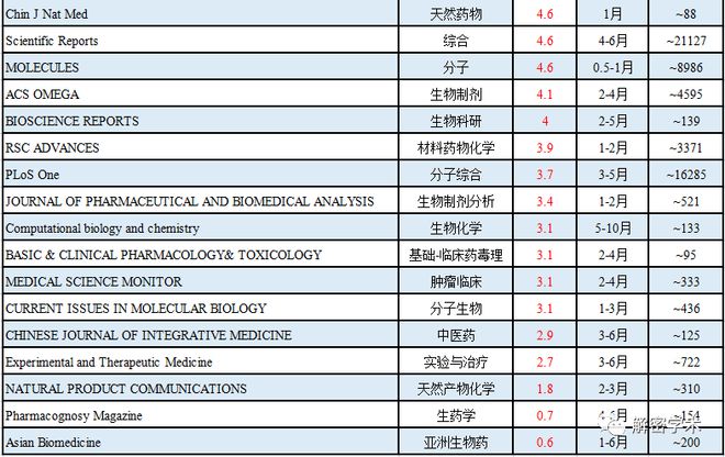 收藏！接乐动体育 LD体育收网药生信期刊汇总-2023版新鲜出炉(图2)