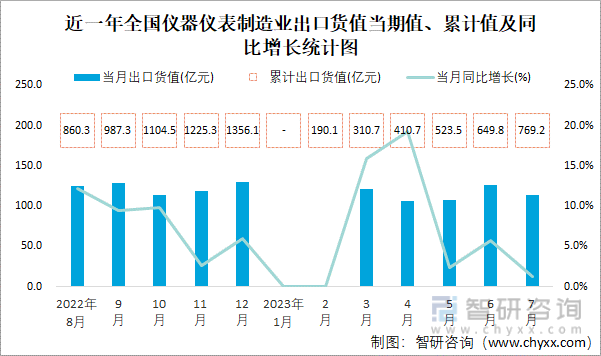LD乐动体育2023年7月全国仪器仪表制造业出口货值为113
