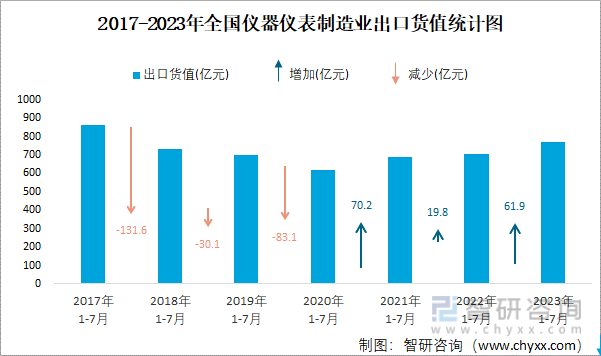 LD乐动体育2023年7月全国仪器仪表制造业出口货值为1136亿元同比增长13%(图2)
