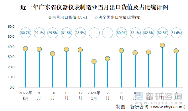 LD乐动体育2023年7月全国仪器仪表制造业出口货值为1136亿元同比增长13%(图4)