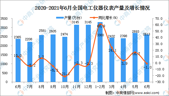乐动体育2021年6月中国电工仪器仪表产量数据统计分析