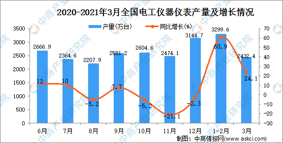 LD乐动 乐动体育2021年3月中国电工仪器仪表产量数据统计