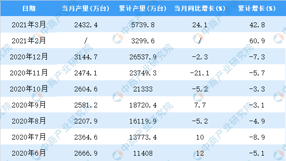 LD乐动 乐动体育2021年3月中国电工仪器仪表产量数据统计分析(图2)