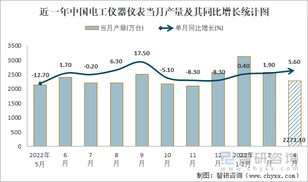 LD乐动体育2023年1-4月中国电工仪器仪表产量为7998