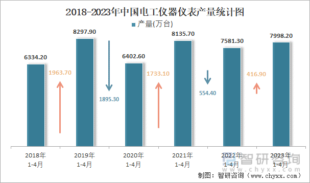 LD乐动体育2023年1-4月中国电工仪器仪表产量为79982万台 华东地区产量最高(占比747%)(图2) LD乐动体育2023年1-4月中国电工仪器仪表产量为79982万台 华东地区产量最高(占比747%)(图2)