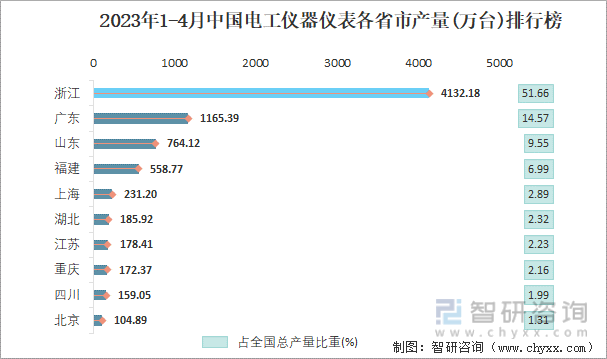 LD乐动体育2023年1-4月中国电工仪器仪表产量为79982万台 华东地区产量最高(占比747%)(图4) LD乐动体育2023年1-4月中国电工仪器仪表产量为79982万台 华东地区产量最高(占比747%)(图4)