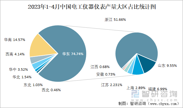 LD乐动体育2023年1-4月中国电工仪器仪表产量为79982万台 华东地区产量最高(占比747%)(图3) LD乐动体育2023年1-4月中国电工仪器仪表产量为79982万台 华东地区产量最高(占比747%)(图3)