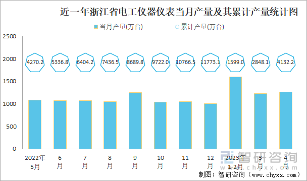 LD乐动体育2023年1-4月中国电工仪器仪表产量为79982万台 华东地区产量最高(占比747%)(图5) LD乐动体育2023年1-4月中国电工仪器仪表产量为79982万台 华东地区产量最高(占比747%)(图5)