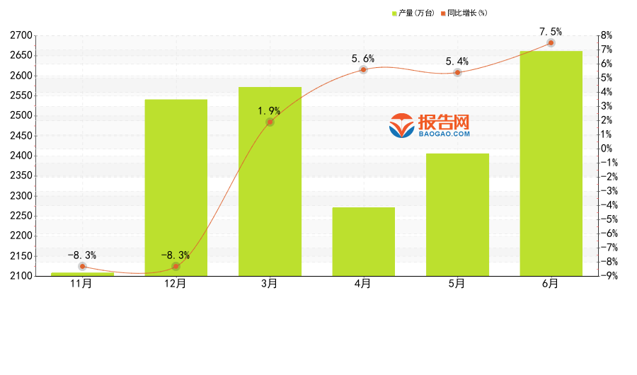 LD乐动 乐动体育2023年6月：全国各省市电工仪器仪表产量