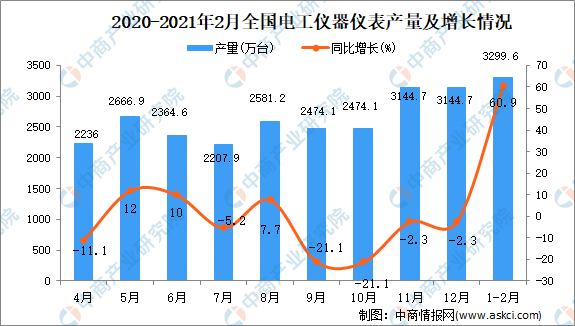 乐动体育 LD体育2021年1-2月中国电工仪器仪表产量数据