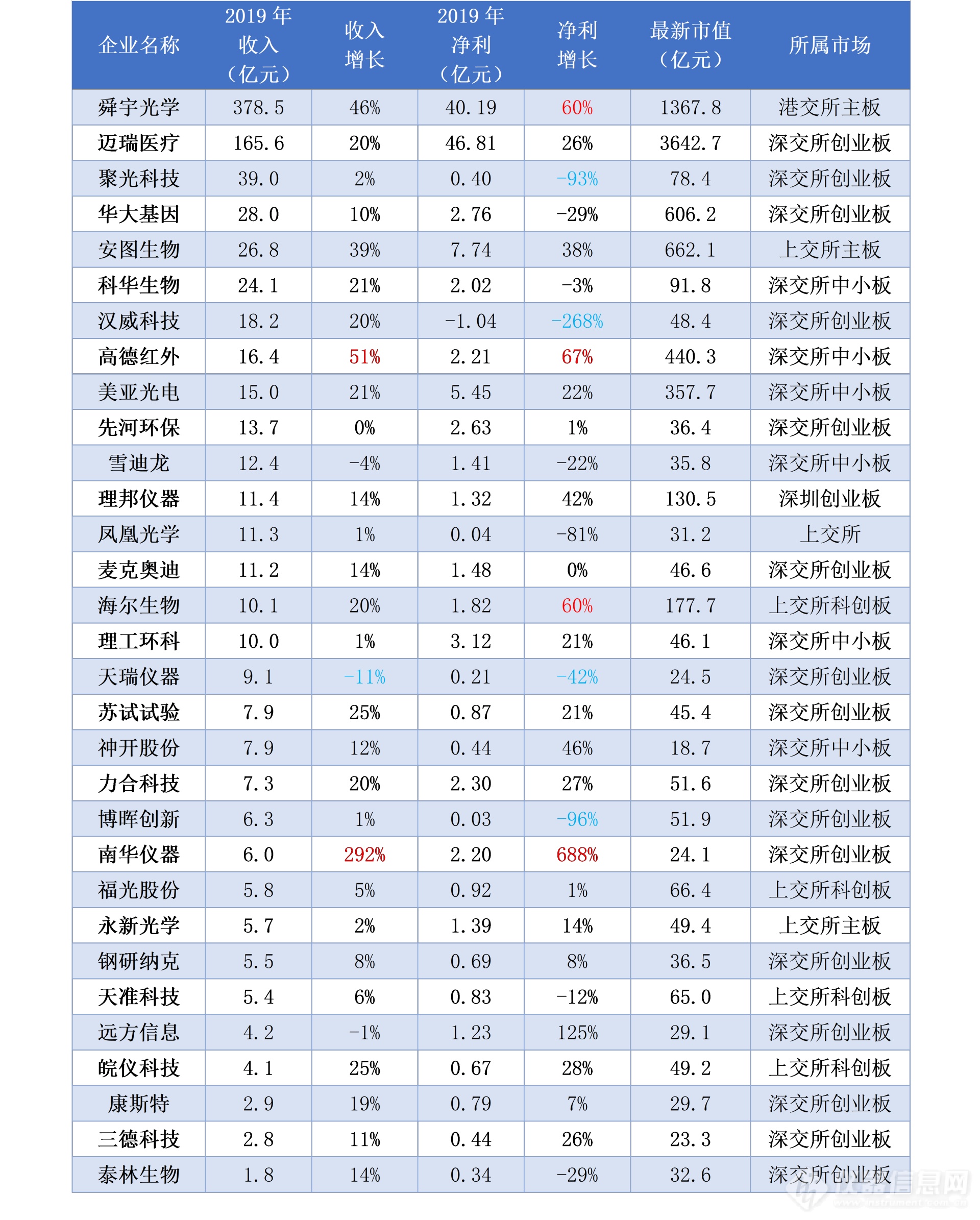 国内A股上市仪器公司排行榜：谁是行业领头羊LD乐动体育？